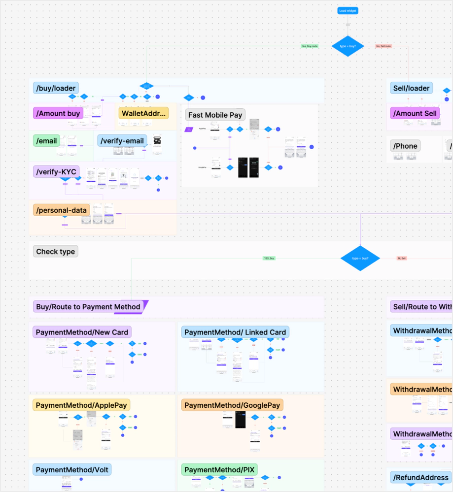 Mapped out flow diagram
